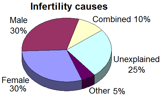 infertilità maschile cause